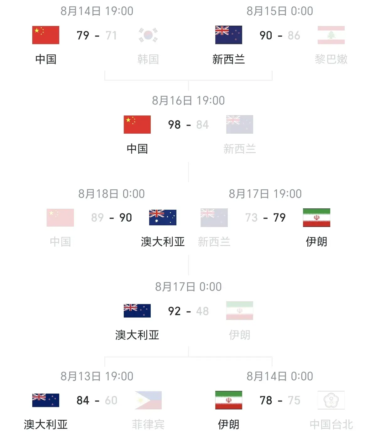 场比赛, 亚洲杯各球, 出前八